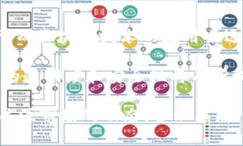 请注意: 本文旨在探讨美国加密货币市场的调查结果及其影响，您可以根据需要进行调整和构建具体内容。

  美国加密货币市场的调查结果及其影响分析 / 
 guanjianci 美国, 加密货币, 调查结果, 市场影响, 加密资产 /guanjianci 

近年来，加密货币的崛起吸引了全球投资者的关注，尤其是在美国，随着比特币、以太坊等加密种类的持续上涨，让越来越多人愿意投资这类数字资产。关于美国的加密货币的市场情况进行了一系列调查，这些调查结果不仅反映了当前市场的态势，也对未来的市场方向产生了深远的影响。

这篇文章将基于最新的市场调查结果，详细分析美国加密货币的市场现状、用户行为、投资意向以及未来趋势。同时，读者还将了解到一些常见的问题，包括加密货币的合法性、投资方式、安全性等。

一、美国加密货币市场的现状
根据最近的一项调查，美国的加密货币用户数已超过5000万，市场市值已经突破两个万亿美元。调查显示，用户群体以年轻人为主，特别是18-34岁的年龄段，约占加密货币投资者的60%。这部分人群大多持有比特币和以太坊，其投资的主要动机在于期望获得高额回报。

调查还发现，尽管市场上有种类繁多的加密资产，但大多数投资者仍然将其视为短期投资工具，而非长期持有的资产。超过70%的受访者表示，他们在过去一年内进行过加密交易，并且有不少人计划在未来继续增加投资。

二、用户行为与接受度
在美国，除了年轻投资者外，中老年群体的接受度也在上升。调查显示，40岁以上的投资者中，已有超过30%的人开始关注和投资加密货币。这一变化与社会对加密资产的普及程度、以及金融科技的快速发展密不可分。

接受度的提升不仅体现在投资数字资产的意愿上，还表现为用户对于加密货币知识的渴求。越来越多的人开始参加线上课程、研讨会，了解如何安全地管理和交易加密货币。另外，随着美国金融监管机构对加密货币行业的政策不断完善，用户对市场的信心也逐渐增强。

三、投资意向与风险认知
调查显示，尽管许多人愿意投资加密货币，但大部分人对市场的波动性表示担忧。超过80%的投资者意识到加密市场的风险，其中有一半的受访者认为，投资加密货币最大的挑战是价格的不确定性。

许多投资者表示，他们在进行投资之前会进行详细的市场研究，了解相关的技术信息、市场动态和政策法规。为了降低风险，一部分投资者还选择将一部分资金分散投资于多个加密项目，而不是集中投资在单一资产上。

四、未来趋势与展望
根据调查结果，预计未来五年内，加密货币的用户基数将继续快速增长。一方面，越来越多的商家和机构愿意接受加密货币作为支付手段，另一方面，各大金融机构不断推出Kraken这样的加密投资产品，这些都在推动市场的发展。

与此同时，随着技术的不断成熟，如区块链技术的应用和去中心化金融(DeFi)的发展，加密资产的使用场景将更加广泛。无论是作为投资工具还是支付手段，加密货币将在未来的经济体系中占据越来越重要的位置。

五、常见问题解答

1. 加密货币在美国的合法性如何？
在美国，加密货币的合法性问题一直是投资者关注的焦点。整体来看，美国的法规虽然尚未完全清晰，但监管机构如证券交易委员会（SEC）和商品期货交易委员会（CFTC）已经对部分加密资产进行了分类和监管。

一些加密资产被视为证券，需要遵守证券法进行交易和发行。而其他一些则被视为商品，受到商品期货法的监管。各州也有自己的法规，比如一些州允许以加密货币进行纳税。整体而言，对于投资者来说，在进入市场之前理解相关的法律法规至关重要。

2. 如何安全地投资加密货币？
安全问题是加密货币投资者必须面对的另一个重要话题。由于数字资产的特殊性，盗窃、诈骗等情况也不少见，因此安全投资显得尤为重要。有几个实用的建议可以帮助投资者提高安全性。

首先，投资人应选择可靠的交易平台和钱包，以保证资金的安全。其次，启用双重身份验证（2FA）以及定期备份钱包和交易记录。最后，保持对市场的关注，及时了解最新的安全动态和潜在的风险。

3. 应该如何选择合适的加密货币进行投资？
在选择加密货币进行投资时，首先要进行深入的研究，了解不同资产的技术背景、市场前景和团队背景。观察市场趋势和行业动态，寻找那些具有发展潜力且技术成熟的项目是非常重要的。

此外，投资者需根据自身的风险承受能力来选择合适的投资类别。对于风险厌恶型投资者，可以选择一些相对较为稳定的资产，比如比特币或以太坊；而对于风险偏好型的投资者，可以探索一些小型的新兴项目，以期获得更高的回报。

4. 加密货币市场的波动性大吗？
加密货币市场以其高波动性著称。相比于传统金融市场，加密市场的价格波动更为剧烈，这使得短期交易的风险和收益均大大增加。这种波动性部分源于市场尚未成熟、法规不完善，以及投资者情绪的极易受制等因素。

尽管高波动性为投资者带来了获取短期利润的机会，但也同样意味着随时可能面临巨大损失。因此，投资者在参与加密市场时，务必做好资金管理和风险控制，以降低损失的概率。

5. 加密货币未来的发展趋势会如何？
随着技术的不断进步，加密货币的未来展望广阔。从行业现状来看，越来越多的传统金融机构开始接受和投资一些主流的加密资产，而区块链技术的应用也逐渐超越了数字货币本身，渗透到各个领域。

未来的加密货币市场可能会向规范化和多样化发展，更多的资产类型、金融产品将应运而生。此外，随着更多法律法规的出台，市场的透明度和安全性将有所提升，吸引更多机构投资者进入市场，这将进一步推动加密货币行业的成熟与稳定。

总之，美国的加密货币市场正在快速发展，涉及的相关研究、法律、技术等都在不断演变。用户在参与其中时，应当保持谨慎，并随时关注市场的动态，合理布局，获取长远利益。